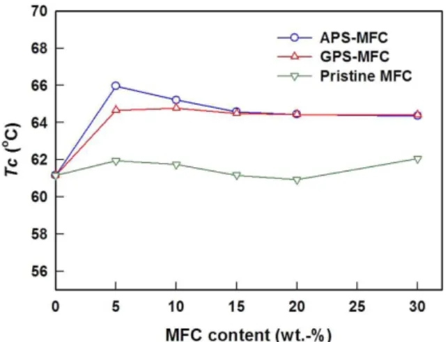 Figure 5. Crystallization temperature of PLA/MFC composites with MFC content.