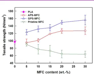 Figure 8. Tensile modulus of PLA/MFC composites with MFC content.