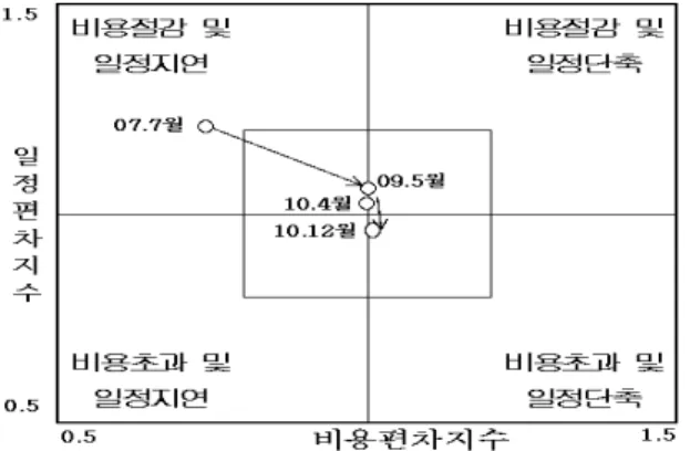 그림 23은 2010년까지 누적된 결과로 이를 통해  수리온헬기  개발사업의  현황  및  미래를  예측할  수  있다.  현재  사업은  0.3개월  정도  지연되고  있으며,  비용  편차는  1,323억  원이  초과되고  있다