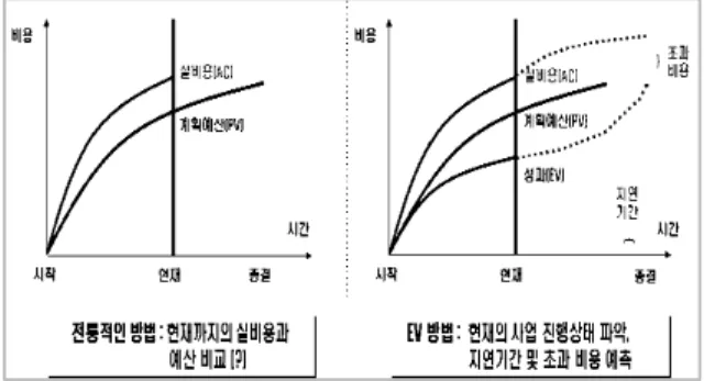 Fig. 7. Comparison between Conventional and EVMS