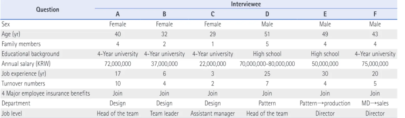 Table 1. Demographics of In-Depth Interview Subjects