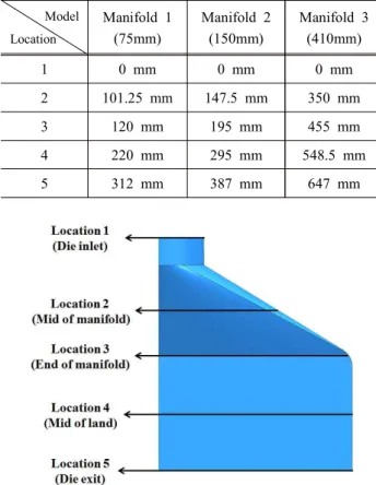 Figure  7.  Location  of  pressure  prediction  along  the  flow  direction  for  manifold  length.