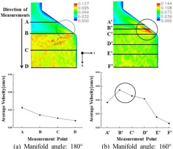 Figure  11.  Standard  deviation  of  average  velocities  at  the  outlet  for  manifold  length.