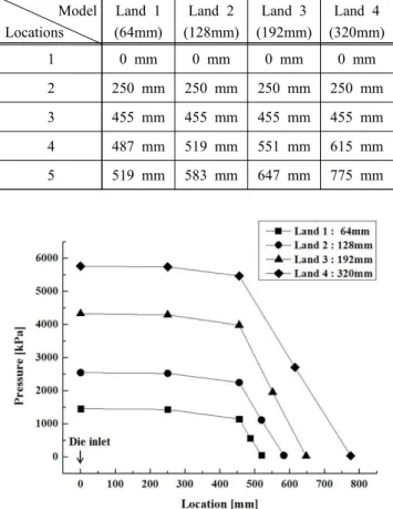 Figure  14.  Average  velocity  along  the  die  width  for  manifold  angle.
