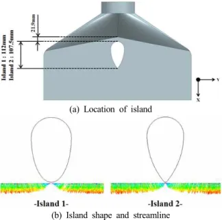 Figure  20.  Comparison  with  the  standard  deviation  of  velocity  at  outlet  due  to  the  absence  or  presence  of  the  island.