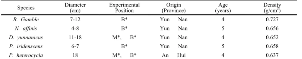 Table 1. The basic information of different bamboo species