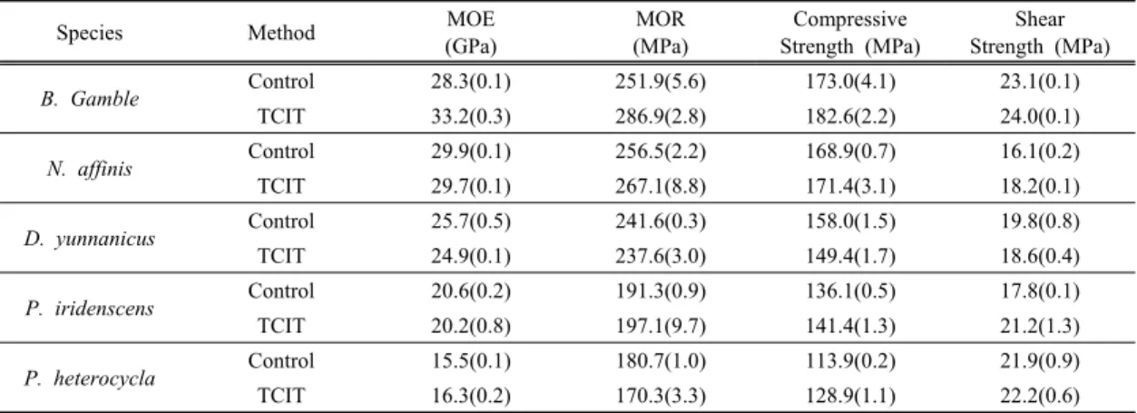 Table 2. Effect of TCIT treatment on mechanical properties of different bamboo species