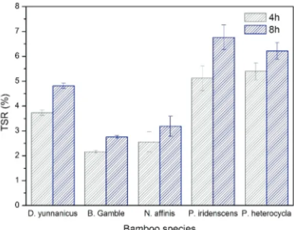 Fig. 3. Thickness swelling ratio (TSR) of different  TCIT-BFBCs.