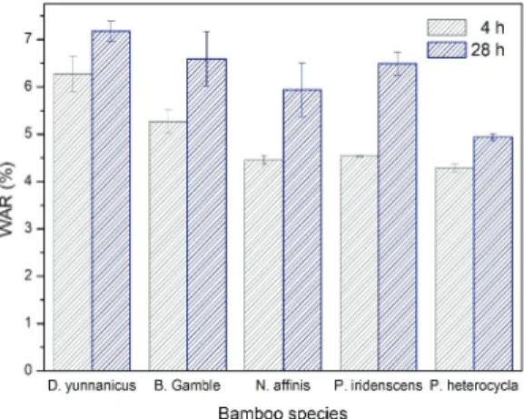 Fig. 5. Water absorption ratio (WAR) of different  TCIT-BFBCs.