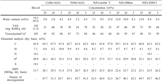 Table 5. Physicochemical  properties of the heavy oils under 350 °C