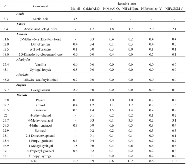 Table 6. Chemical distributions of heavy oil (350 °C, 25 wt% ethanol)