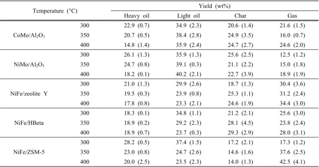 Table 2. Mass  balance of main products with different HDO temperature (25 wt% of ethanol)