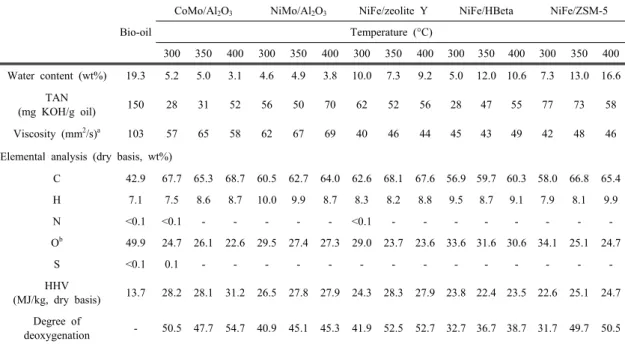 Table 4. Physicochemical properties of the heavy oils with 25 wt% of ethanol