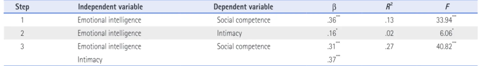 Table 5. Mediating Effect of Conflict Relationship on the Relationship of Emotional Intelligence and Social Competence (N=269)