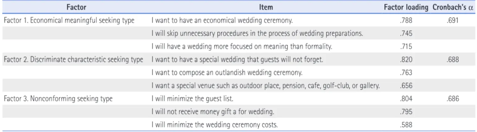 Table 3. Factors Analysis for the Preference of Simple Wedding 