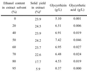 Table 1. Yield of licorice extract according to ethanol  content in extract solvent.
