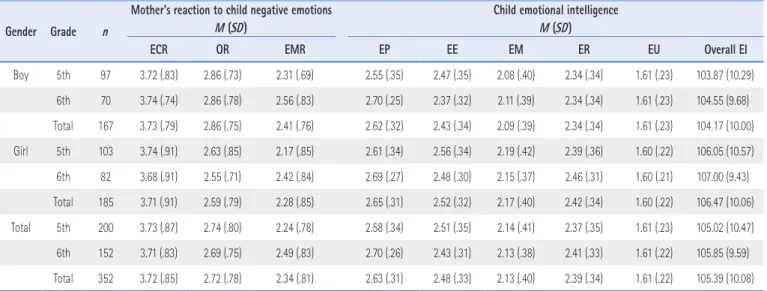 Table 2. Results of Two-Way Analysis of Variances of Mother’s Reaction to Child Negative Emotions (N=352)
