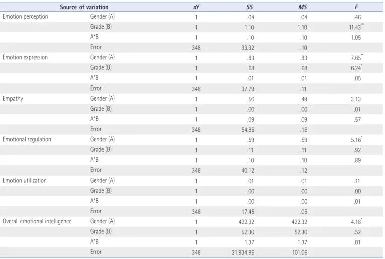 Table 3. Results of Two-Way Analysis of Variances of Child Emotional Intelligence (N=352)