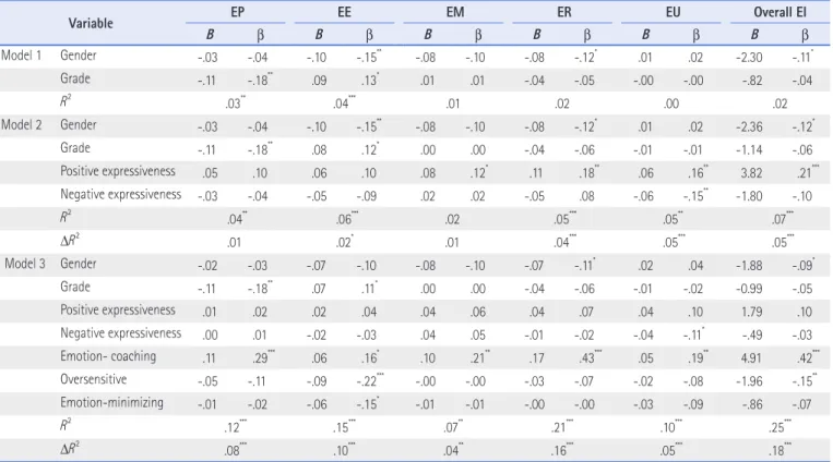 Table 5. Summary of Hierarchical Regression Analysis of Child Emotional Intelligence (N=352)