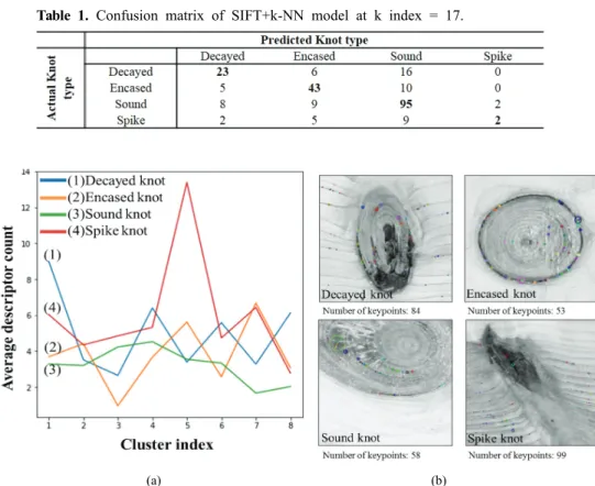 Table 1. Confusion matrix of SIFT+k-NN model at k index = 17.