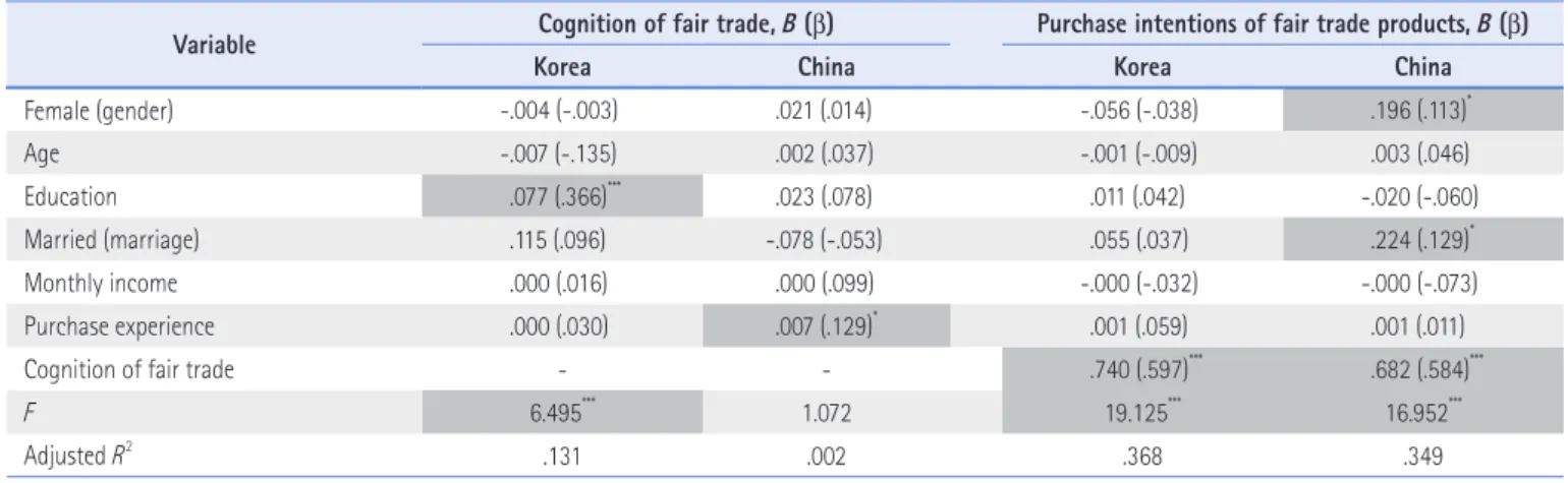 Table 7. The Effects of Variable on Consumer Demand for Fair Trade Education between Korean and Chinese Consumers Variable