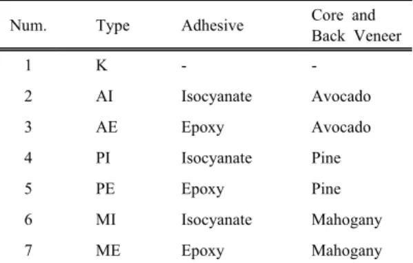 Table 1. Types of OSB Composite Plywood