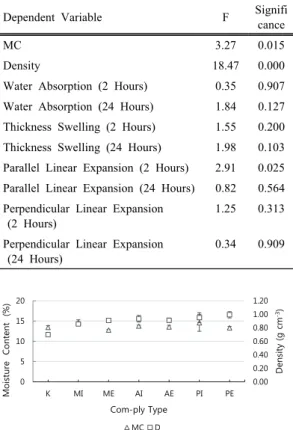 Fig. 1. Moisture Content and Density of all Com-ply Types.