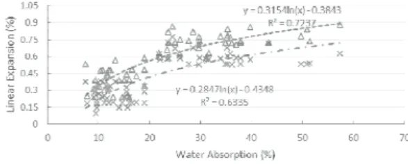 Table 2 showed the value of water absorption (WA),  thickness swelling (TS) and linear expansion (LE) of  all com-ply types