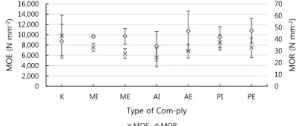 Table 5. Summary of ANOVA based on Mechanical Characteristics 0 1020304050607002,0004,0006,0008,00010,00012,00014,00016,000 K MI ME AI AE PI PE MOR (N mm-2)MOE (N mm-2) Type of Com-ply MOE MOR