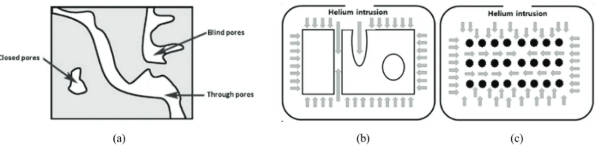 Fig. 2. Schematic diagram of Helium gas intrusion during gas pycnometer measuring.