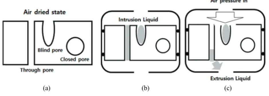 Fig. 3. The principle of separation of the pore types of wood specimens.