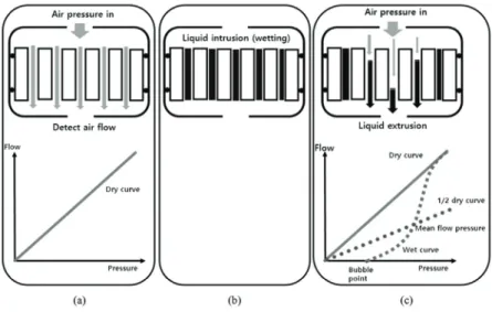Fig. 5. The principal of capillary flow porometry using a capillary flow porometer.