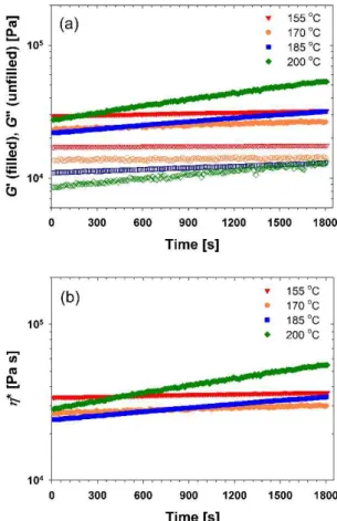 Figure  2.  Rheological  properties  of  SBS  KTR  101  at  various  temperatures  (155,  170,  185,  and  200  ℃)  according  to  time; 