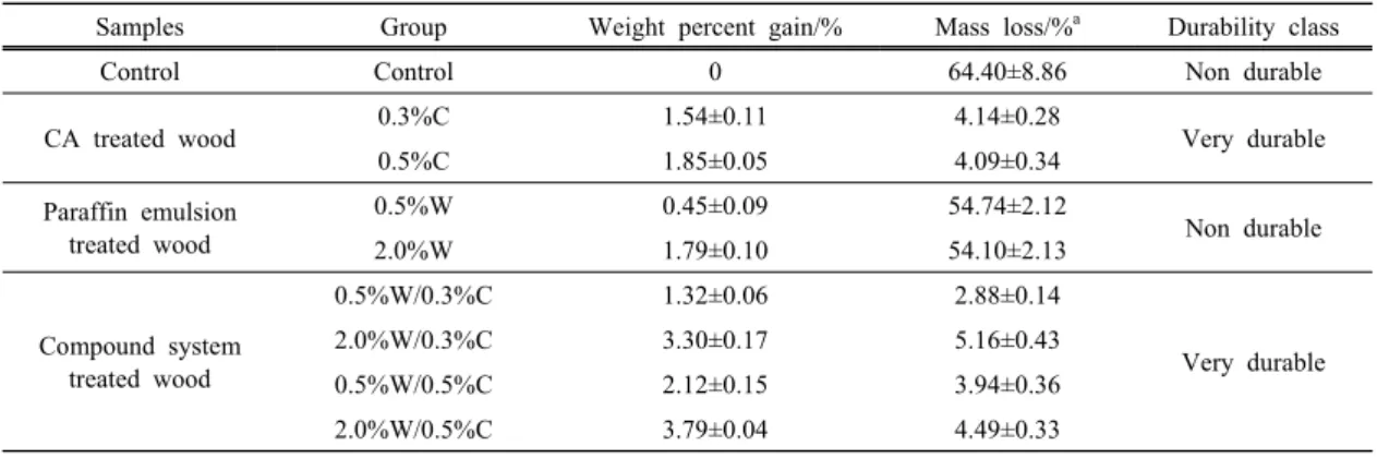 Fig. 1. Leaching rate of CA and compound system  treated wood.