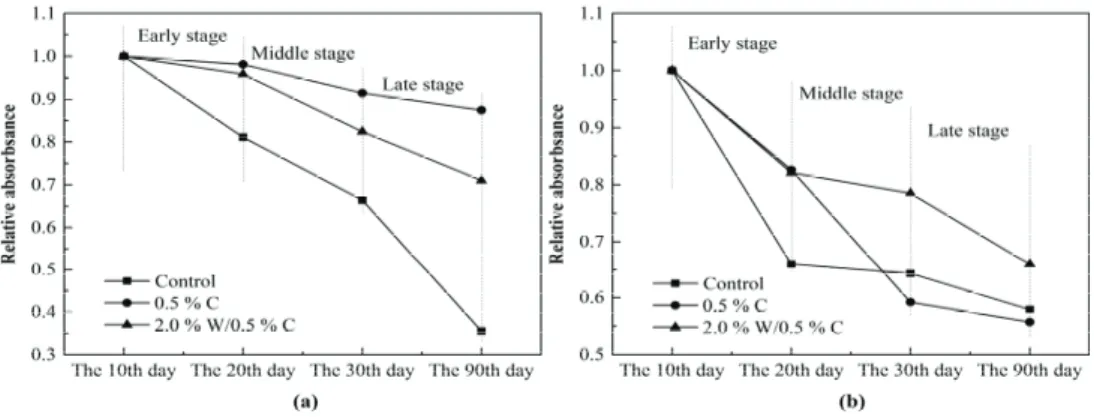 Fig. 4. FTIR of samples on the 10th (a), 20th (b), 30th (c), and 90th (d) day during decay process.