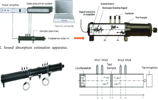 Fig. 2. Sound absorption estimation apparatus.