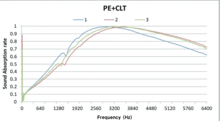 Fig. 5. Sound absorption rate of polyester board attached CLT wall panels (Graph legend values denote specimen  numbers).