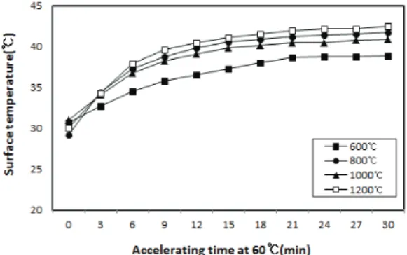 Fig. 2. Surface temperature for carboonization  temperature as a function of heating time.