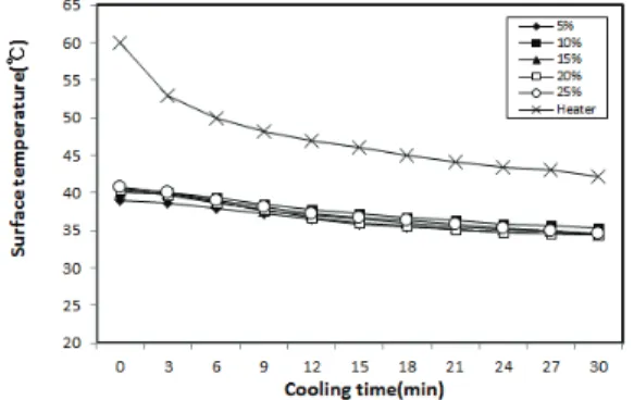 Fig. 5. Relationship  between cooling and descent temperature of surface of ceramics with carbonizing temperature.
