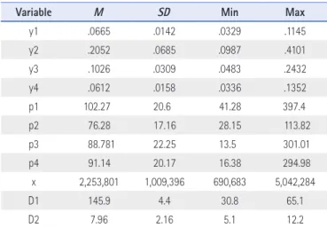 Table 2. Descriptive Statistics of Variables ( N=651)