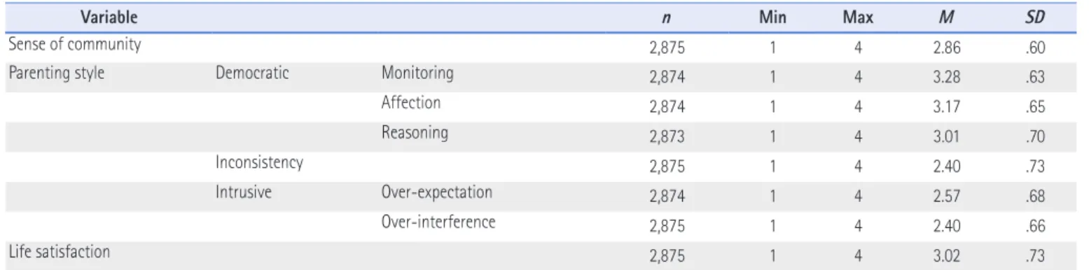Table 4. Influence of Variables on Sense of Community