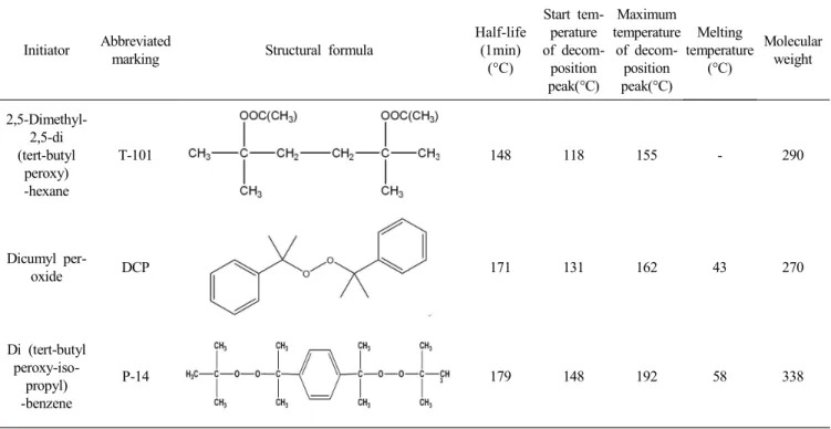 Table  1.  Characteristics  of  Peroxide  Initiators.