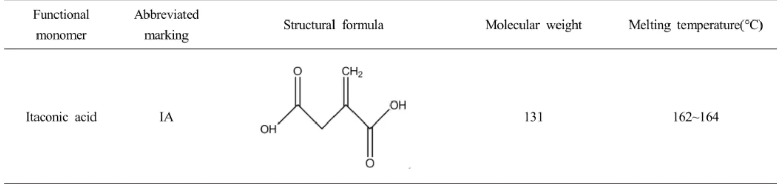 Table  2.  Characteristics  of  Itaconic  Acid.