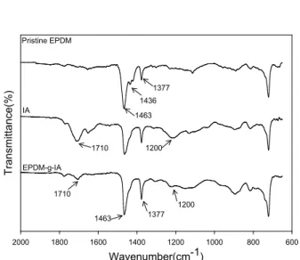 Figure  2.  FTIR  spectra  of  pristine  EPDM,  IA  and  EPDM-g-IA:  IA,  5wt%,  T-101,  0.05wt%  and  grafted  IA  content,  4.15wt%.