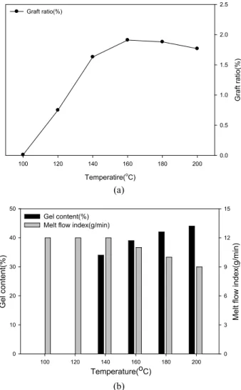 Figure  4.  Effect  of  mixing  time  on  the  grafting  ratio  (a),  the  gel  content  and  the  melt  flow  index  (b)  of  EPDM-g-IA:  IA  content; 
