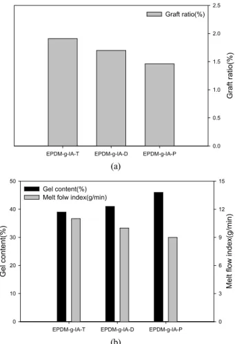 Figure  5.  Effect  of  initiator  type  on  the  grafting  ratio  (a),  the  gel  content  and  the  melt  flow  index  (b)  of  EPDM-g-IA:  IA  content; 