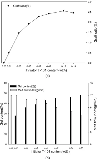 Figure  8.  Effect  of  IA  concentration  on  the  grafting  ratio  and  the  grafting  efficiency  (a),  the  gel  content  and  the  melt  flow  index  (b)  of  EPDM-g-IA:  initiator  content;  0.05wt%,  mixing  temperature;  16 0℃,  and  mixing  time; 