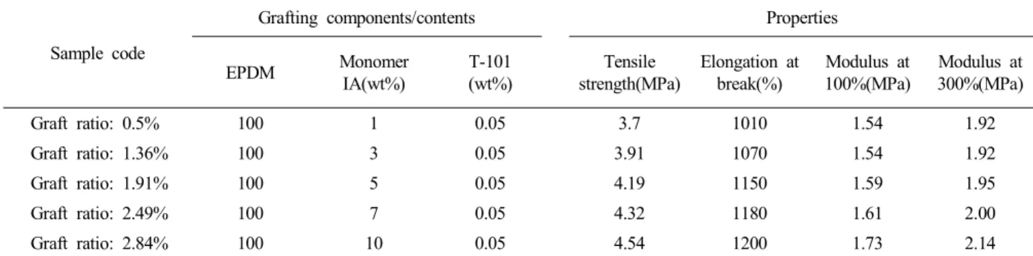 Figure  9.  Stress-strain  curves  of  EPDM-g-IA  samples  using  various  graft  ratio.
