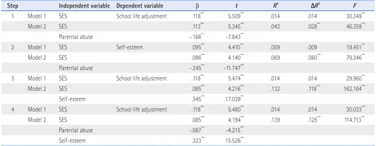 Table 3. Mediating Effect of Self-Esteem on the Relationship of Parental Neglect and School  Life Adjustment