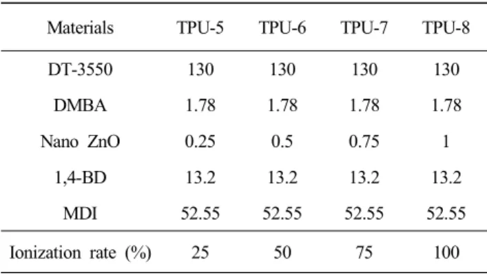 Table  2.  Compositions  of  Thermoplastic  Polyurethanes  with  Various  Zinc  Oxide  Content                                                                (unit  :  g)